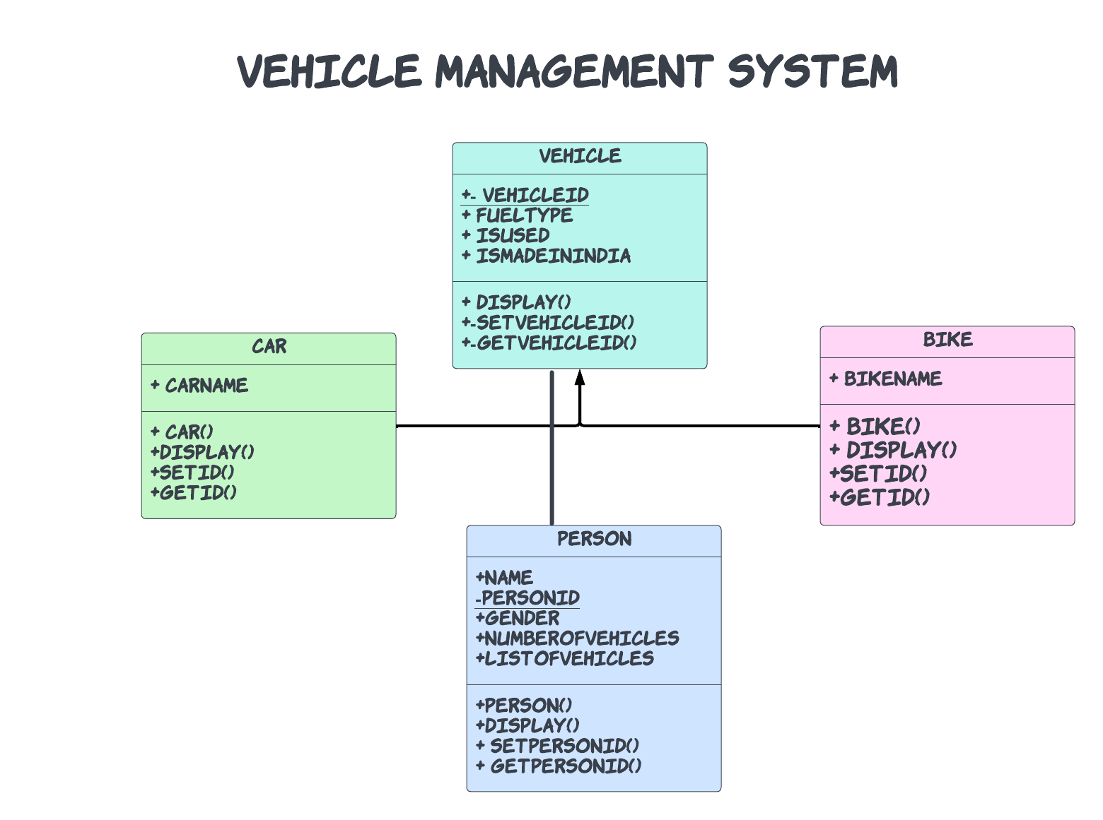 FlowChart